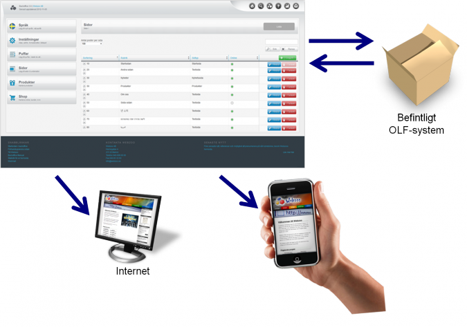 Med hjälp av ett backoffice kan man sedan få ut informationen till internet, wap/sms och även till befintliga OLF-system (order/lager/fakturering) eller affärssystem.
